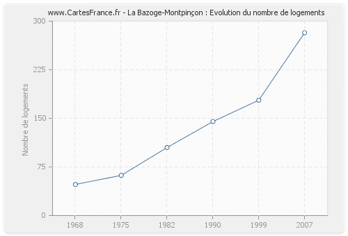 La Bazoge-Montpinçon : Evolution du nombre de logements